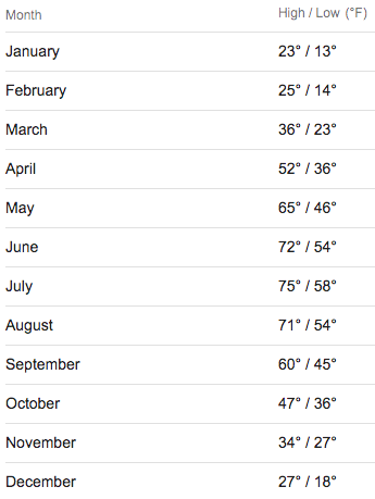 St Petersburg Climate Chart